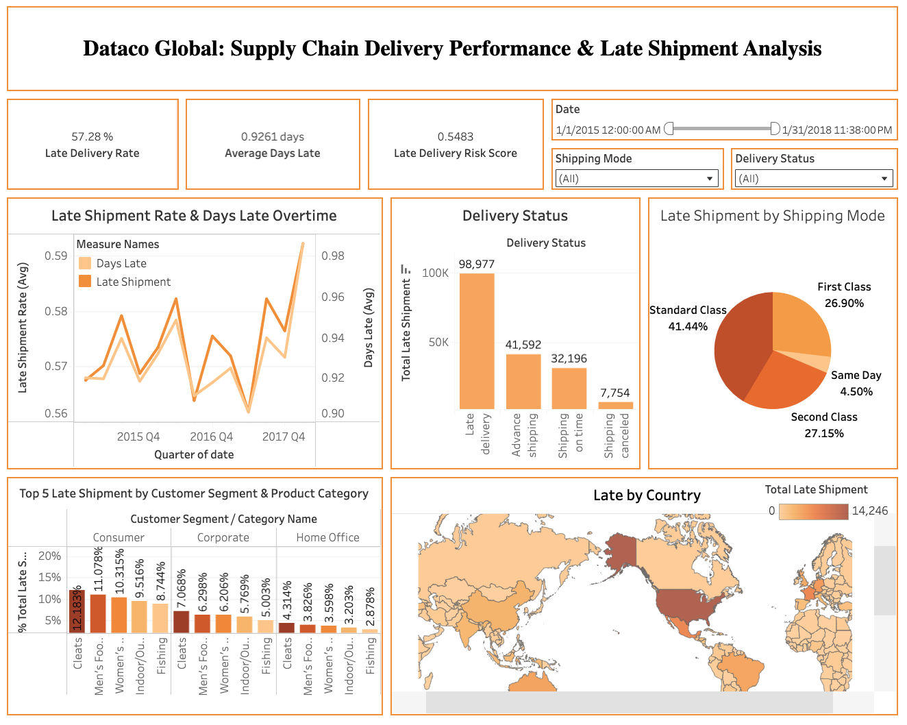 Late Shipment Analysis